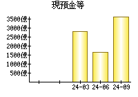 現預金等