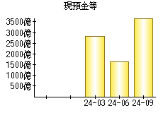 現預金等