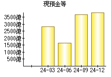 現預金等