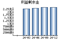 利益剰余金