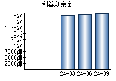 利益剰余金