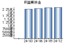 利益剰余金