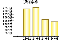 現預金等