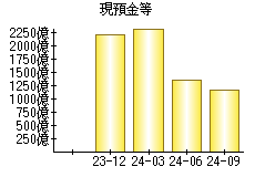 現預金等