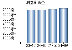 利益剰余金