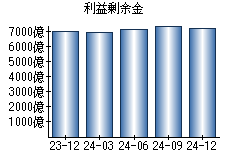 利益剰余金