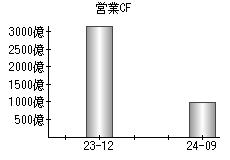 営業活動によるキャッシュフロー