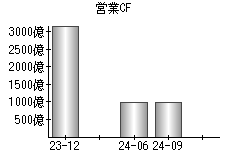 営業活動によるキャッシュフロー