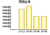 現預金等