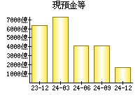 現預金等