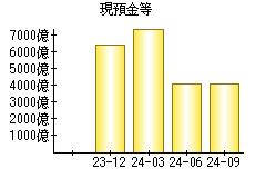 現預金等