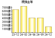 現預金等