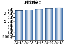 利益剰余金