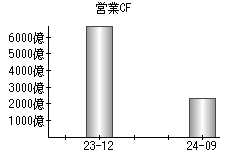 営業活動によるキャッシュフロー