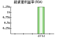 総資産利益率(ROA)