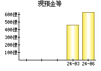 現預金等