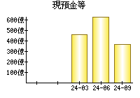 現預金等