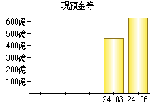 現預金等