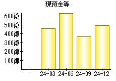 現預金等