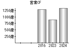 営業活動によるキャッシュフロー