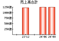 売上高合計