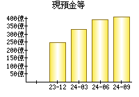 現預金等