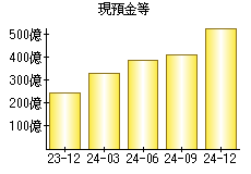 現預金等