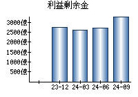 利益剰余金