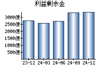 利益剰余金