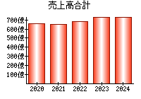 売上高合計