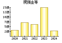 現預金等