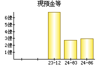 現預金等