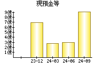 現預金等