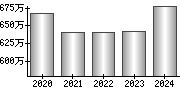 平均年収（単独）