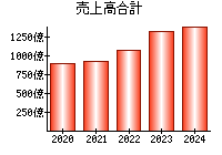 売上高合計