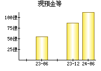 現預金等