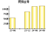 現預金等