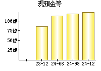 現預金等