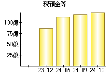 現預金等