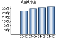 利益剰余金