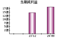 当期純利益