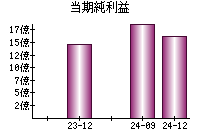 当期純利益