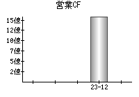 営業活動によるキャッシュフロー