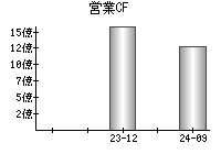 営業活動によるキャッシュフロー