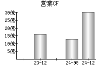 営業活動によるキャッシュフロー