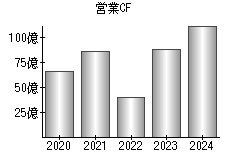 営業活動によるキャッシュフロー