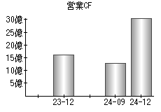 営業活動によるキャッシュフロー