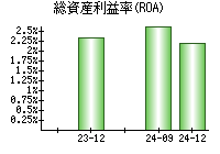 総資産利益率(ROA)