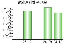 総資産利益率(ROA)