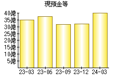 現預金等